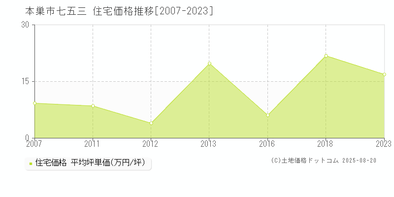 本巣市七五三の住宅取引事例推移グラフ 