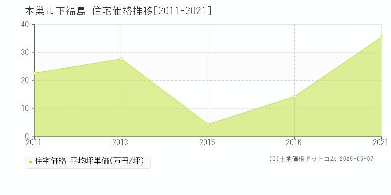 下福島(本巣市)の住宅価格推移グラフ(坪単価)[2011-2021年]