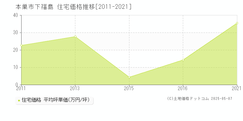 本巣市下福島の住宅価格推移グラフ 