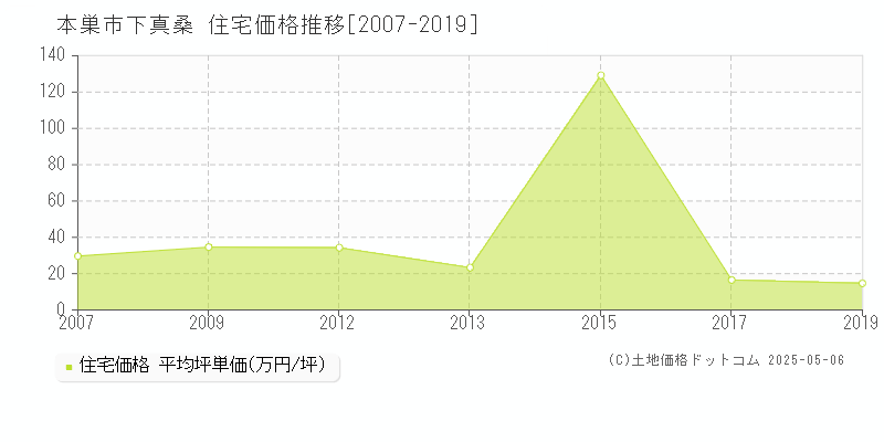 下真桑(本巣市)の住宅価格推移グラフ(坪単価)[2007-2019年]