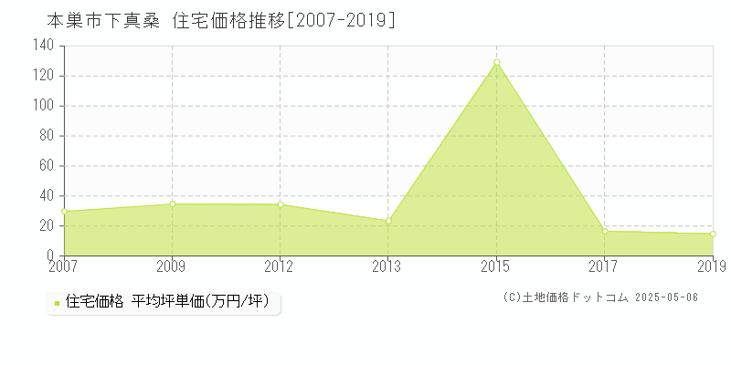 本巣市下真桑の住宅価格推移グラフ 