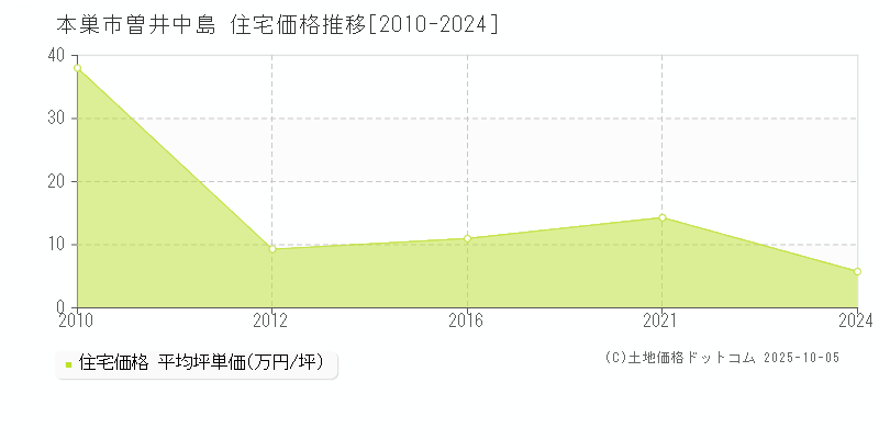 曽井中島(本巣市)の住宅価格推移グラフ(坪単価)[2010-2024年]