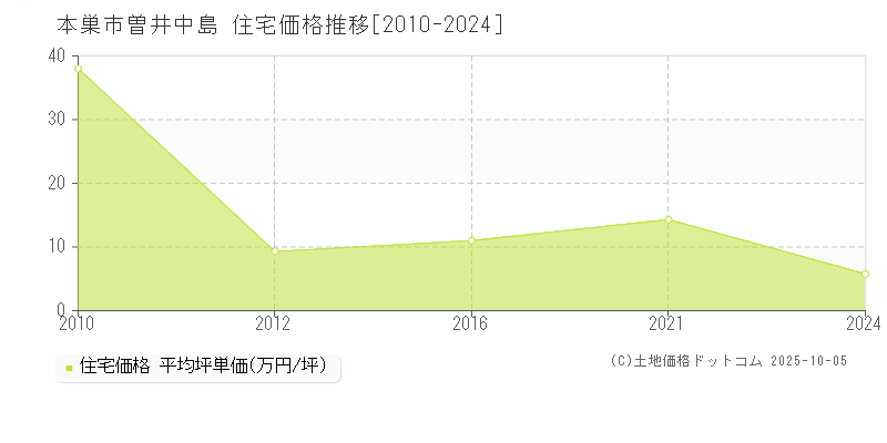 本巣市曽井中島の住宅価格推移グラフ 