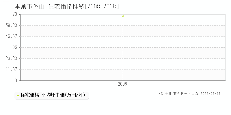 外山(本巣市)の住宅価格推移グラフ(坪単価)[2008-2008年]