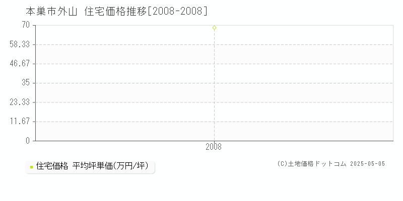 本巣市外山の住宅価格推移グラフ 