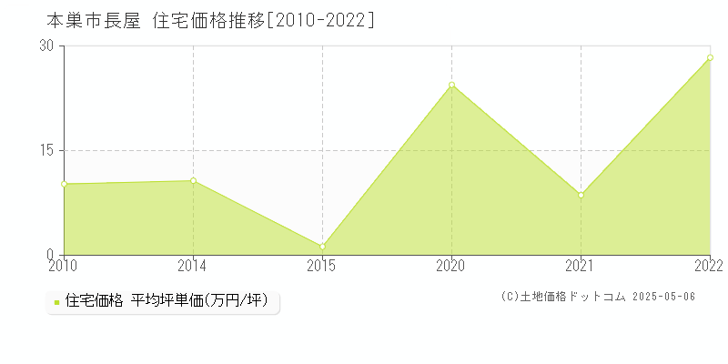 本巣市長屋の住宅価格推移グラフ 