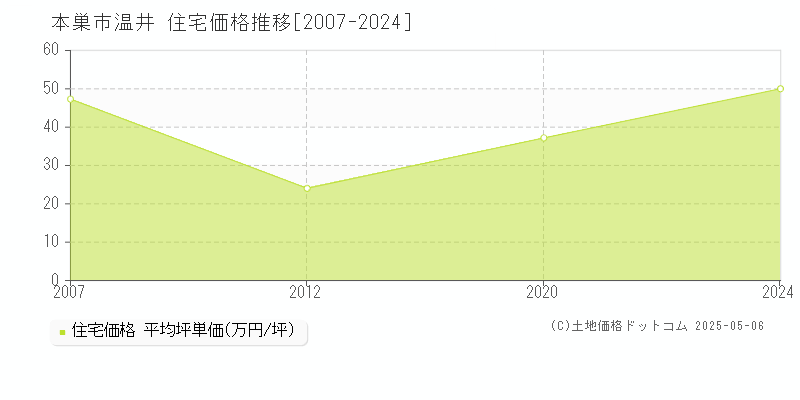 温井(本巣市)の住宅価格推移グラフ(坪単価)[2007-2024年]