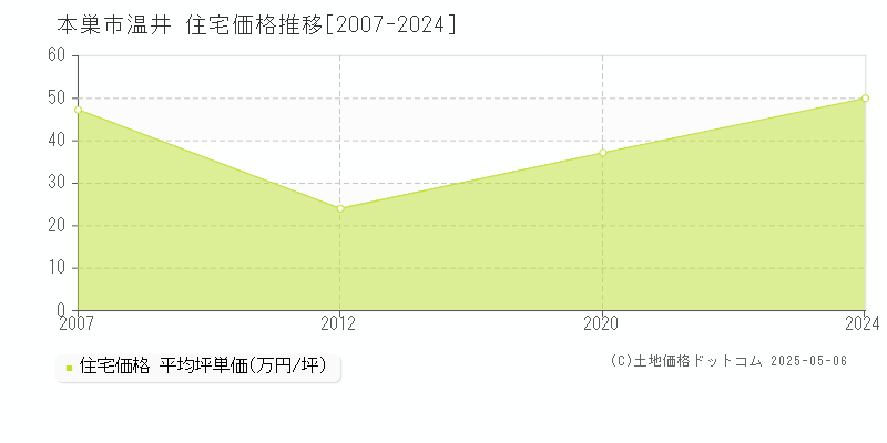 本巣市温井の住宅価格推移グラフ 