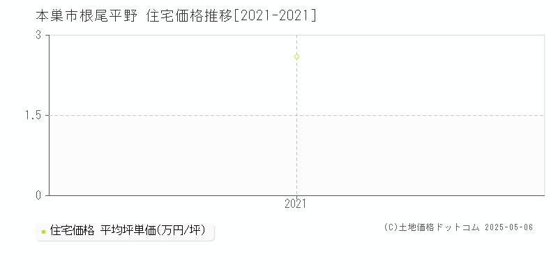 根尾平野(本巣市)の住宅価格推移グラフ(坪単価)[2021-2021年]