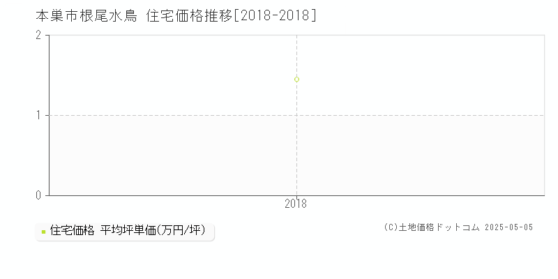 根尾水鳥(本巣市)の住宅価格推移グラフ(坪単価)[2018-2018年]