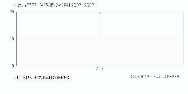 早野(本巣市)の住宅価格推移グラフ(坪単価)[2007-2007年]