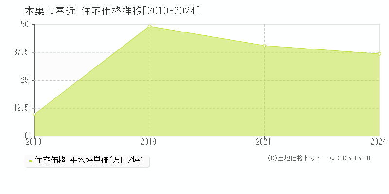春近(本巣市)の住宅価格推移グラフ(坪単価)[2010-2024年]
