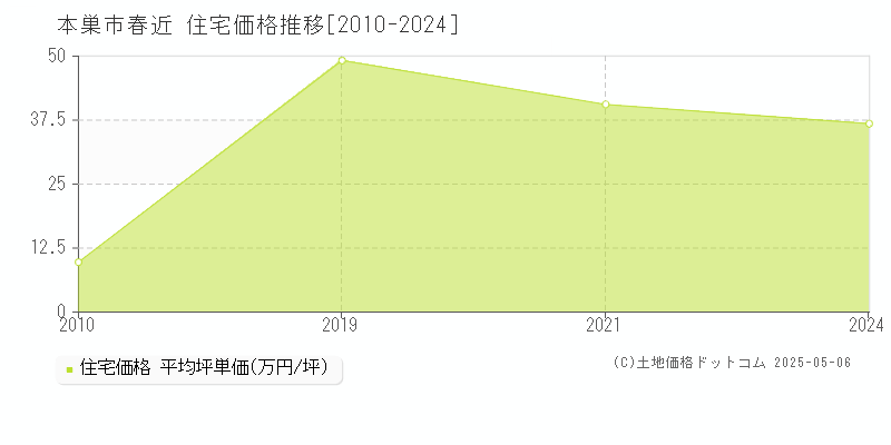 本巣市春近の住宅価格推移グラフ 