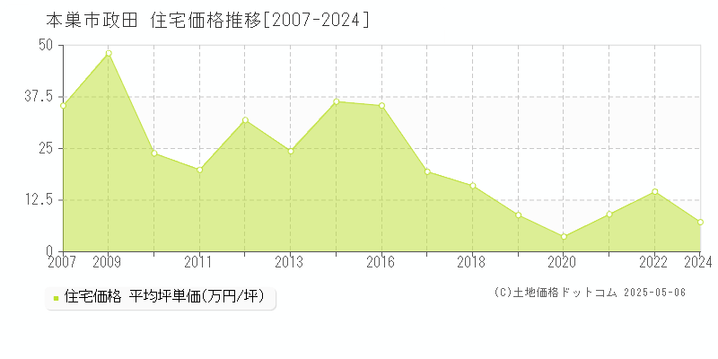 政田(本巣市)の住宅価格推移グラフ(坪単価)[2007-2024年]