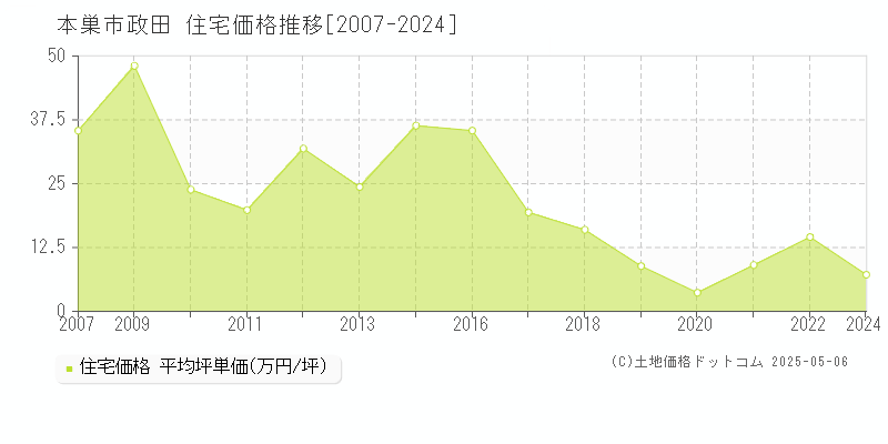 本巣市政田の住宅価格推移グラフ 