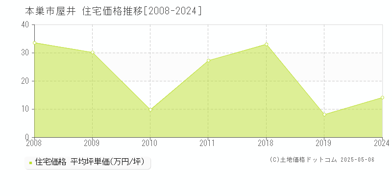 屋井(本巣市)の住宅価格推移グラフ(坪単価)[2008-2024年]
