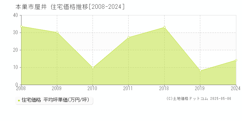 本巣市屋井の住宅価格推移グラフ 