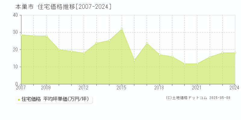 本巣市(岐阜県)の住宅価格推移グラフ(坪単価)[2007-2024年]