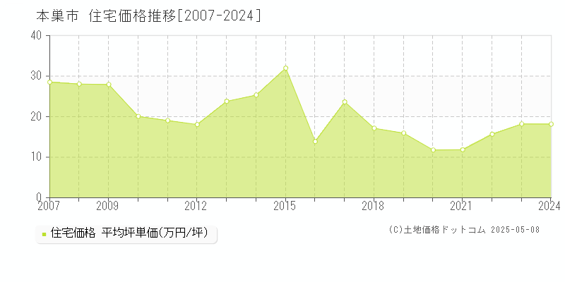 本巣市の住宅価格推移グラフ 