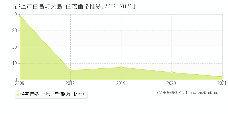 白鳥町大島(郡上市)の住宅価格推移グラフ(坪単価)[2008-2021年]