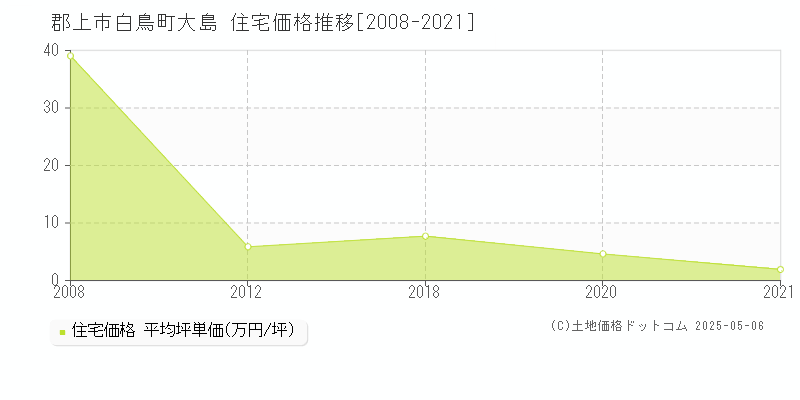 郡上市白鳥町大島の住宅価格推移グラフ 