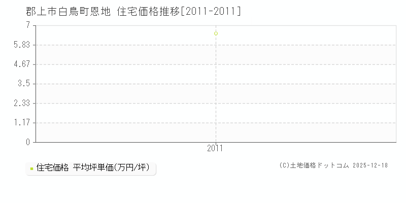 白鳥町恩地(郡上市)の住宅価格推移グラフ(坪単価)[2011-2011年]