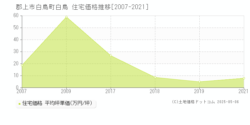 白鳥町白鳥(郡上市)の住宅価格推移グラフ(坪単価)[2007-2021年]