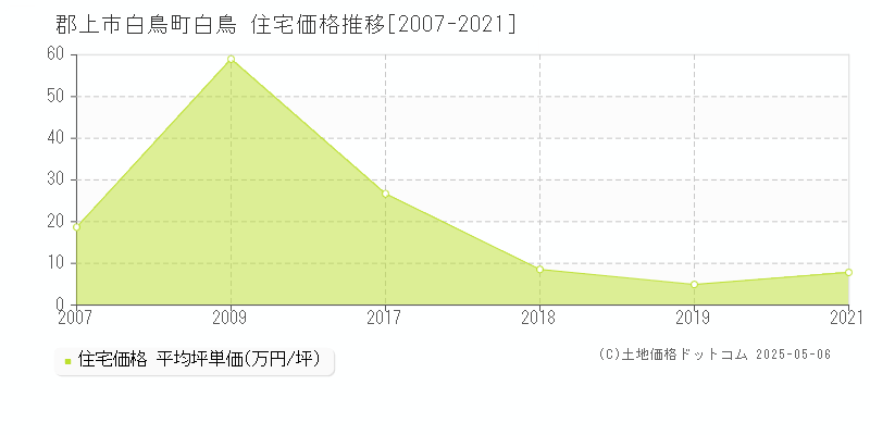 郡上市白鳥町白鳥の住宅価格推移グラフ 