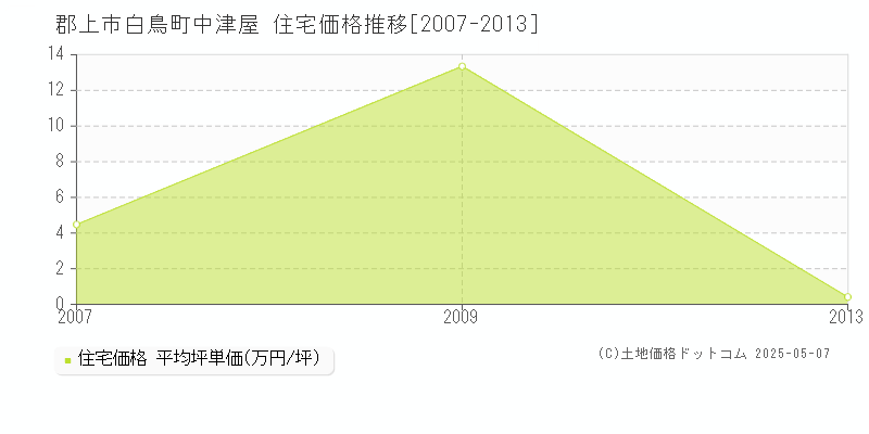白鳥町中津屋(郡上市)の住宅価格推移グラフ(坪単価)[2007-2013年]