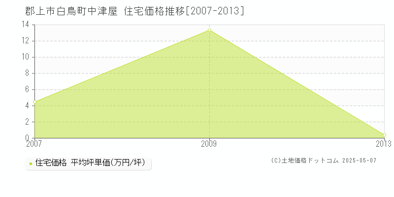 郡上市白鳥町中津屋の住宅価格推移グラフ 