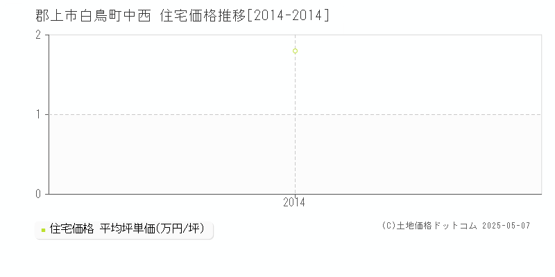 白鳥町中西(郡上市)の住宅価格推移グラフ(坪単価)[2014-2014年]