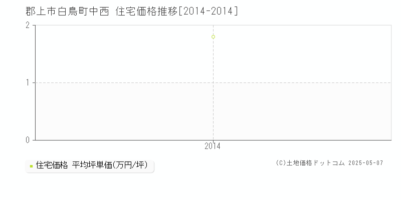 郡上市白鳥町中西の住宅価格推移グラフ 