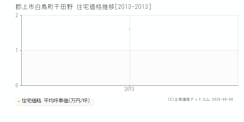 白鳥町干田野(郡上市)の住宅価格推移グラフ(坪単価)[2013-2013年]