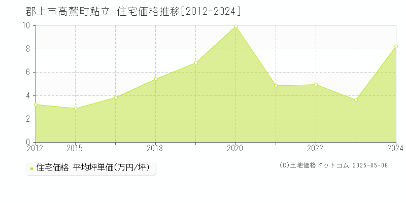 高鷲町鮎立(郡上市)の住宅価格推移グラフ(坪単価)[2012-2024年]