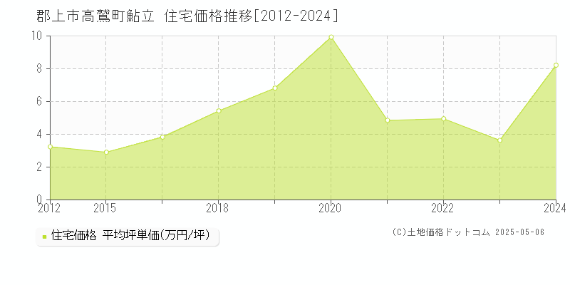 郡上市高鷲町鮎立の住宅価格推移グラフ 