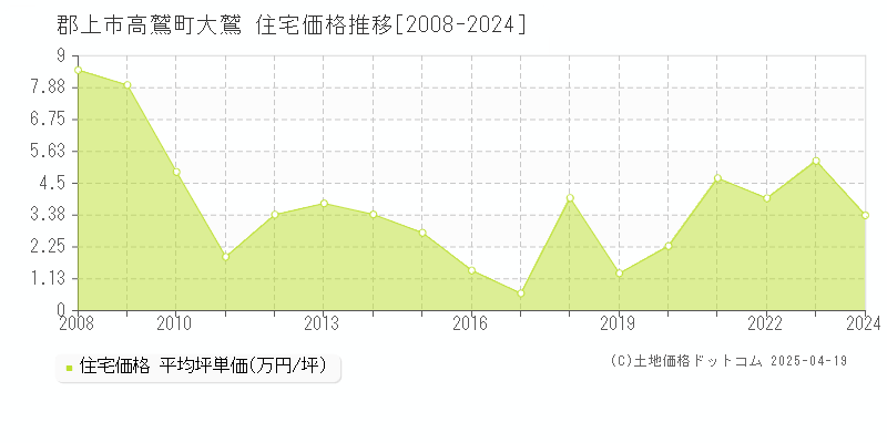 郡上市高鷲町大鷲の住宅価格推移グラフ 