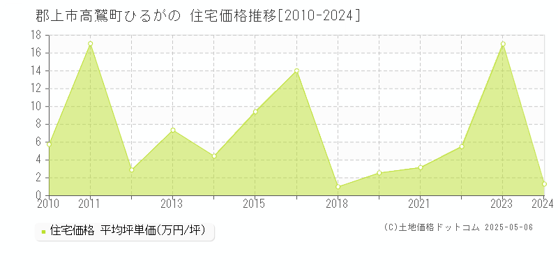 高鷲町ひるがの(郡上市)の住宅価格推移グラフ(坪単価)[2010-2024年]