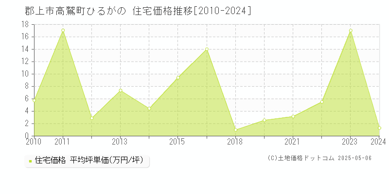 郡上市高鷲町ひるがのの住宅価格推移グラフ 