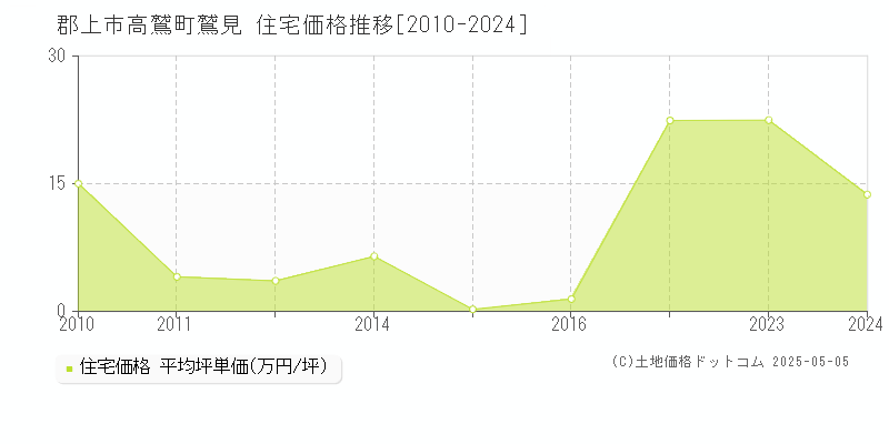 高鷲町鷲見(郡上市)の住宅価格推移グラフ(坪単価)[2010-2024年]