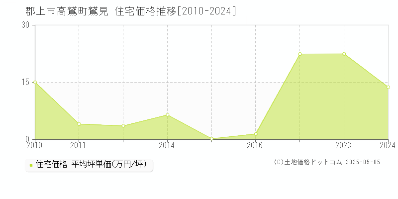 郡上市高鷲町鷲見の住宅価格推移グラフ 