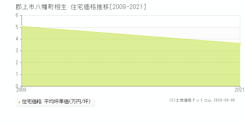 八幡町相生(郡上市)の住宅価格推移グラフ(坪単価)[2009-2021年]