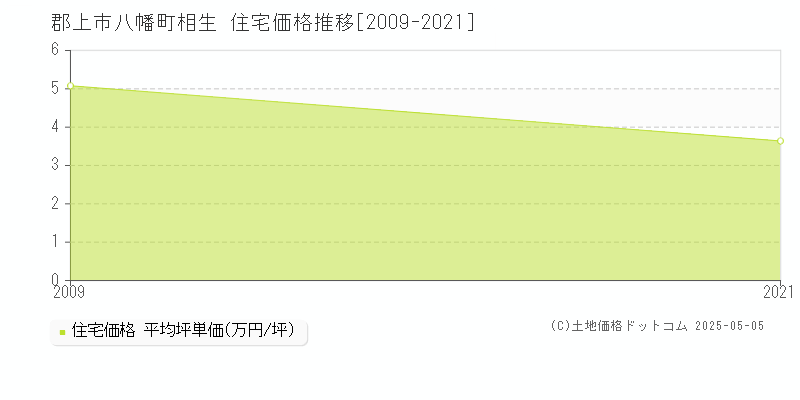 郡上市八幡町相生の住宅価格推移グラフ 