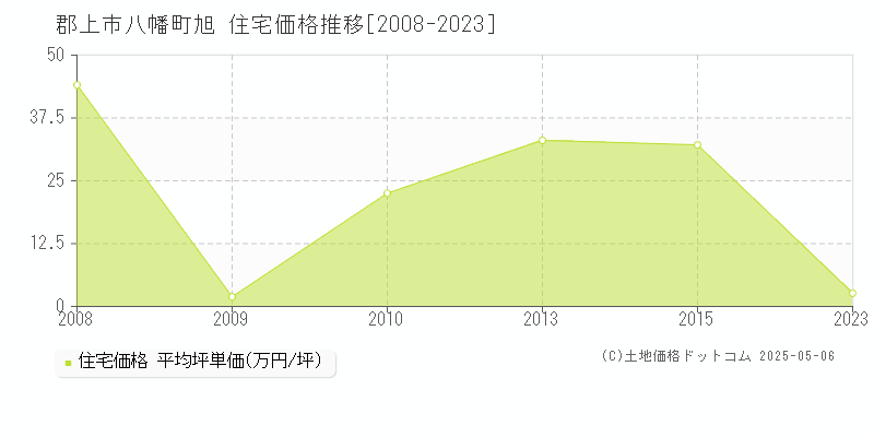 郡上市八幡町旭の住宅価格推移グラフ 