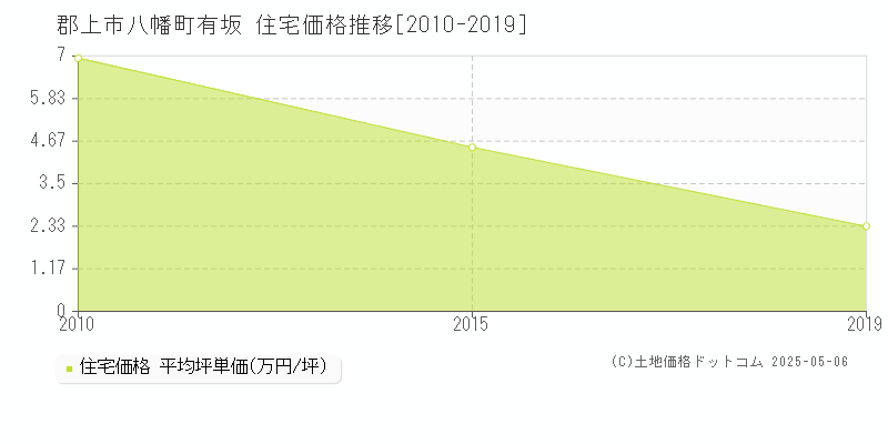 八幡町有坂(郡上市)の住宅価格推移グラフ(坪単価)[2010-2019年]