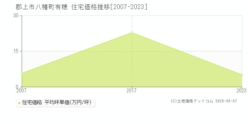 八幡町有穂(郡上市)の住宅価格推移グラフ(坪単価)[2007-2023年]
