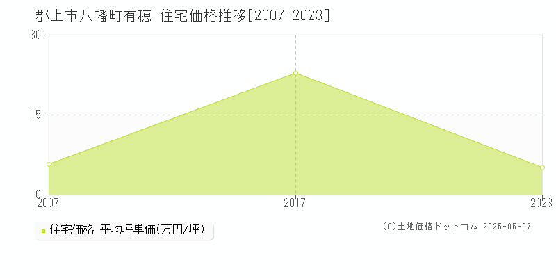 郡上市八幡町有穂の住宅価格推移グラフ 