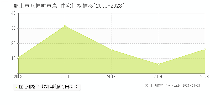八幡町市島(郡上市)の住宅価格推移グラフ(坪単価)[2009-2023年]