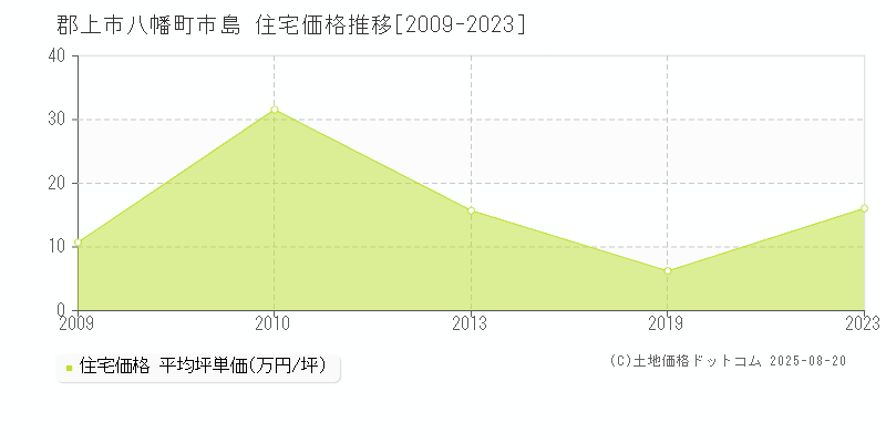 郡上市八幡町市島の住宅価格推移グラフ 