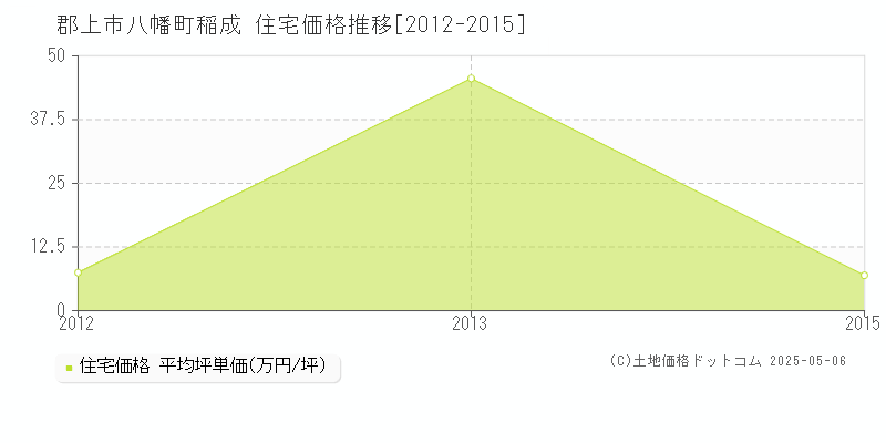 八幡町稲成(郡上市)の住宅価格推移グラフ(坪単価)[2012-2015年]