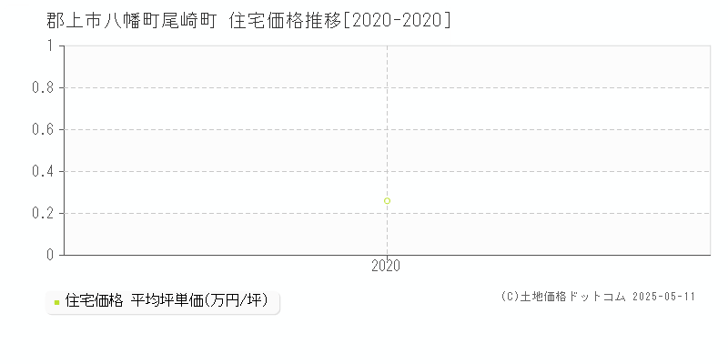 八幡町尾崎町(郡上市)の住宅価格推移グラフ(坪単価)[2020-2020年]
